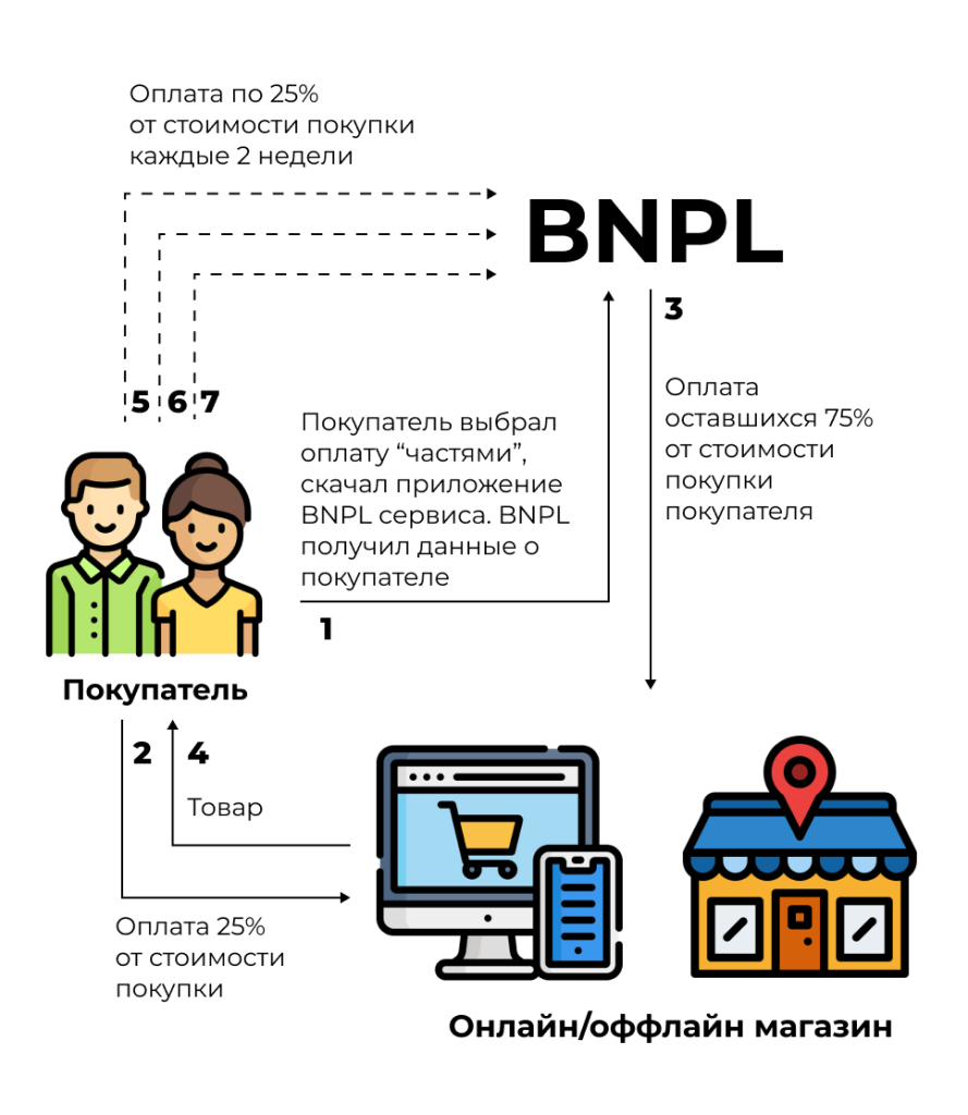 BNPL иллюстрация.png BNPL иллюстрация.png